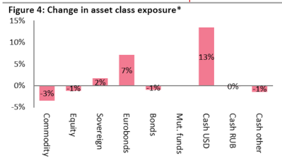 Russian equity wrap for May sees investors switch to consumer stocks